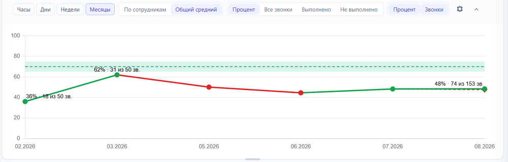 График динамики выполнения критериев по звонкам за несколько месяцев