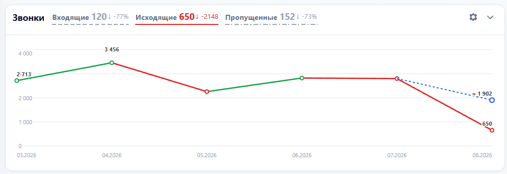 График исходящих звонков с текущим значением 650 и сравнением с предыдущим периодом