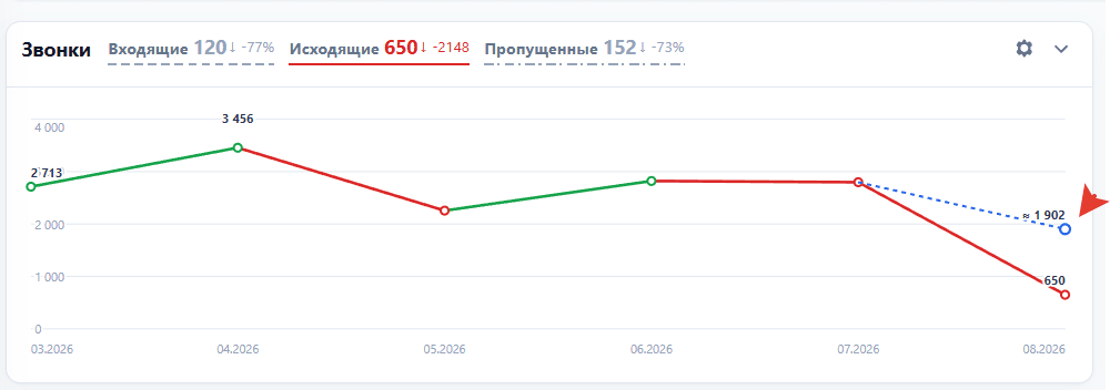 График исходящих звонков с фактическим значением и пунктирной линией тренда