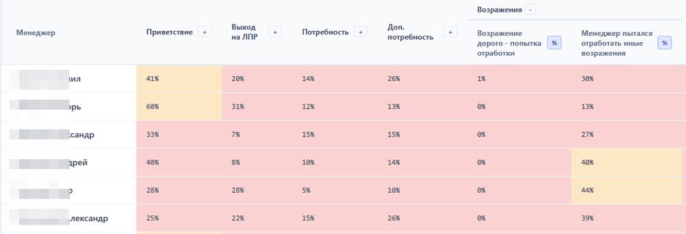Таблица этапов разговора и работы с возражениями по менеджерам
