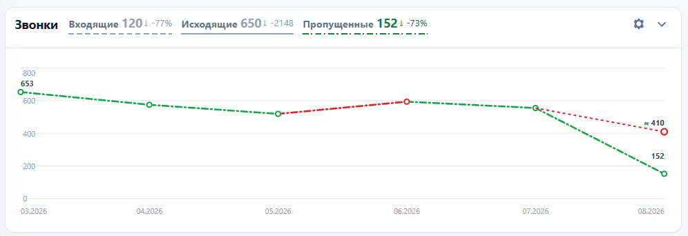 График пропущенных звонков с текущим значением и ориентировочным трендом