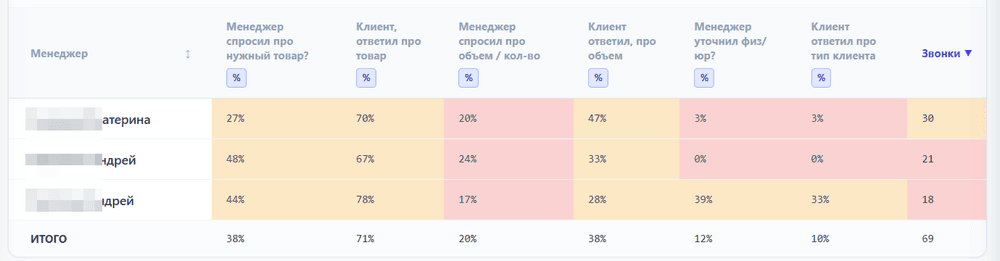 Таблица критериев квалификации клиента по менеджерам