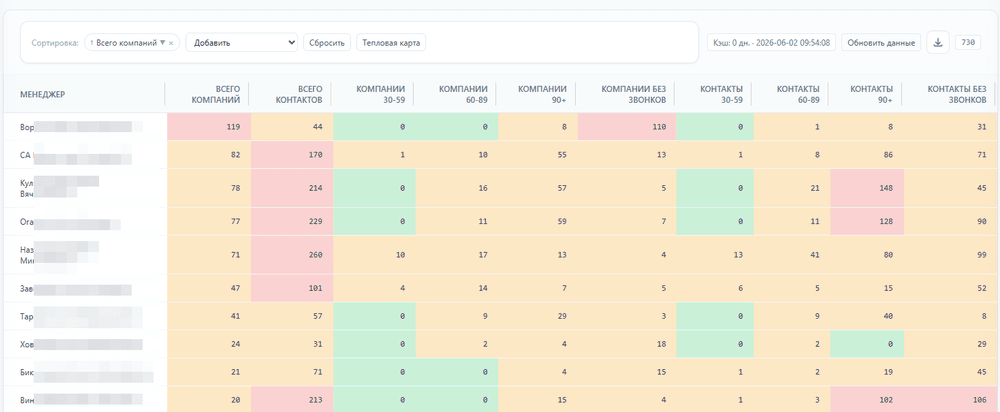 Таблица активности менеджеров по клиентской базе